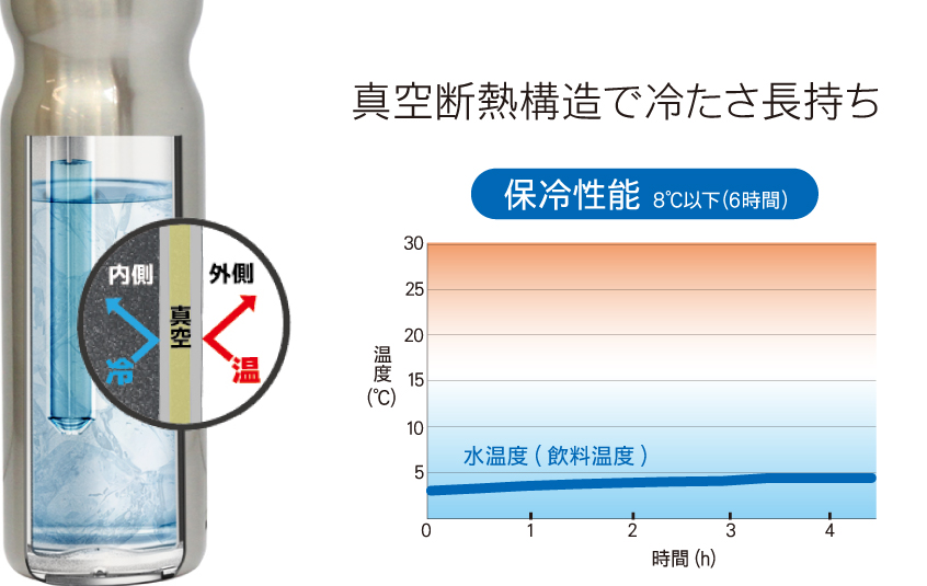 真空断熱構造