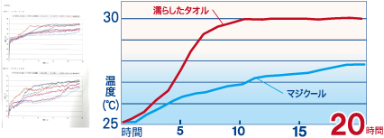 冷却性能試験