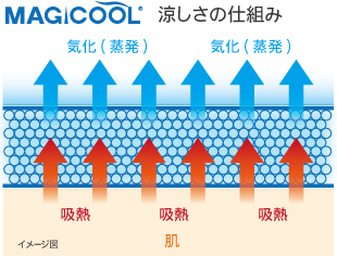 気化熱 涼しさの仕組み