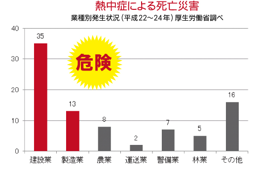 熱中症による死亡災害 業種別発生状況