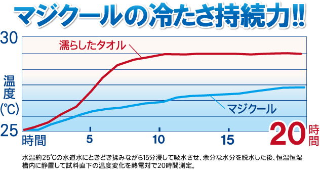 冷感持続力蔵グラフ